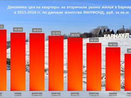 Cнижение цен на квартиры в Барнауле замедлилось по данным "Жилфонда"