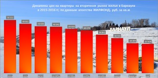 Cнижение цен на квартиры в Барнауле замедлилось по данным "Жилфонда"