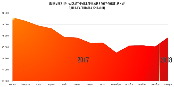 В январе выросли цены на квартиры в Барнауле